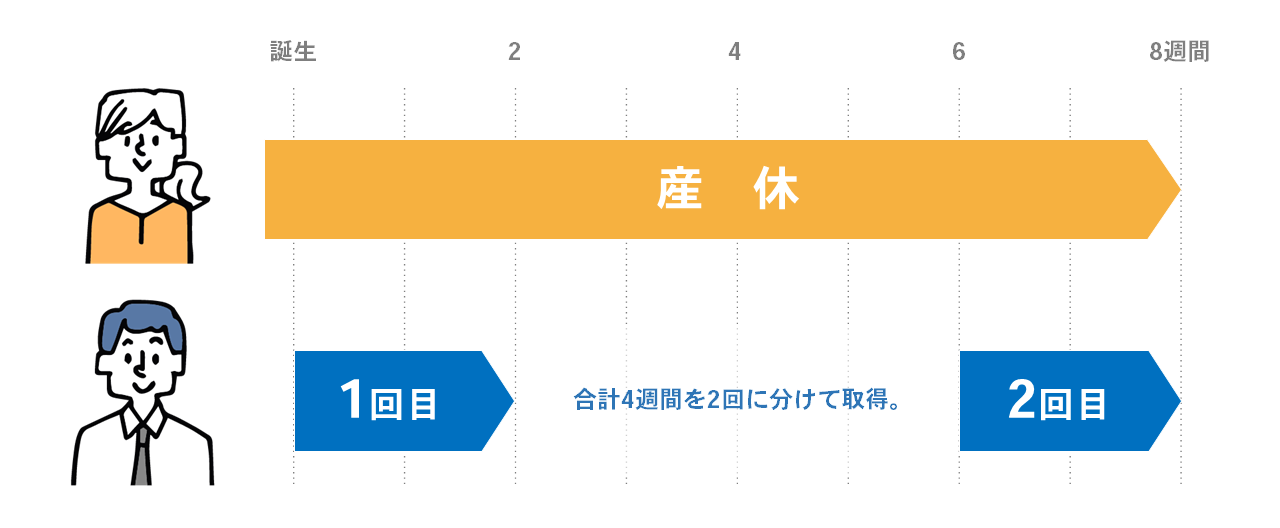 産後パパ育休2分割取得