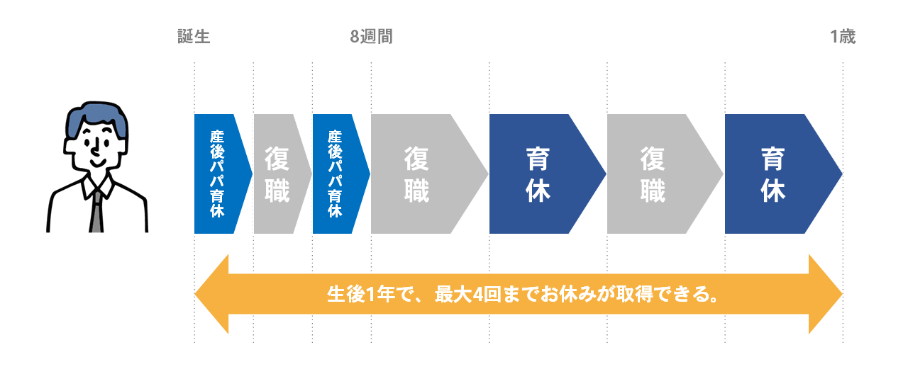 産後パパ育休・育休 分割取得<