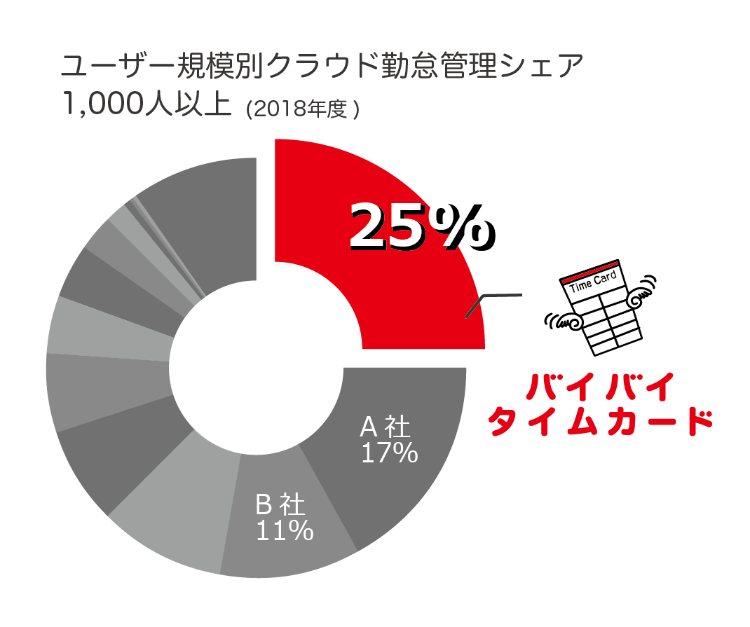 1000人以上シェア1位