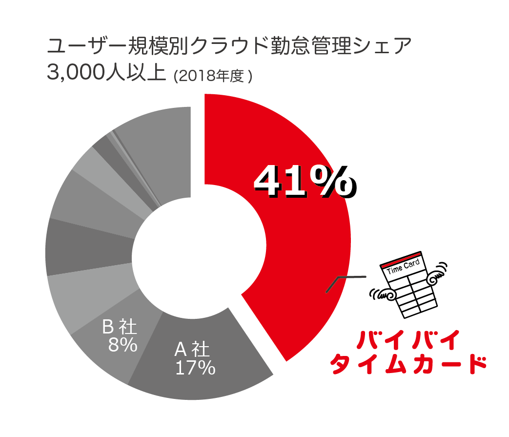 3000人以上シェア1位