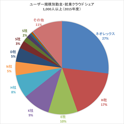 ユーザー規模別勤怠・就業クラウドシェア 1,000人以上(2015年度)の円グラフ