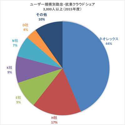 ユーザー規模別勤怠・就業クラウドシェア 3,000人以上(2015年度)の円グラフ